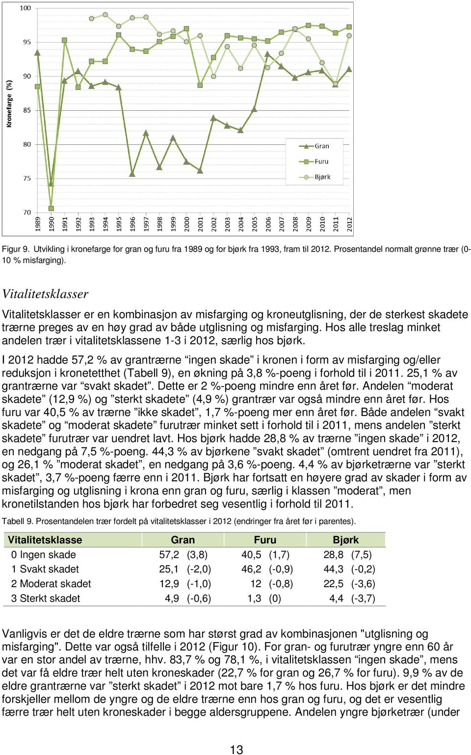 Hos alle treslag minket andelen trær i vitalitetsklassene 1-3 i 2012, særlig hos bjørk.