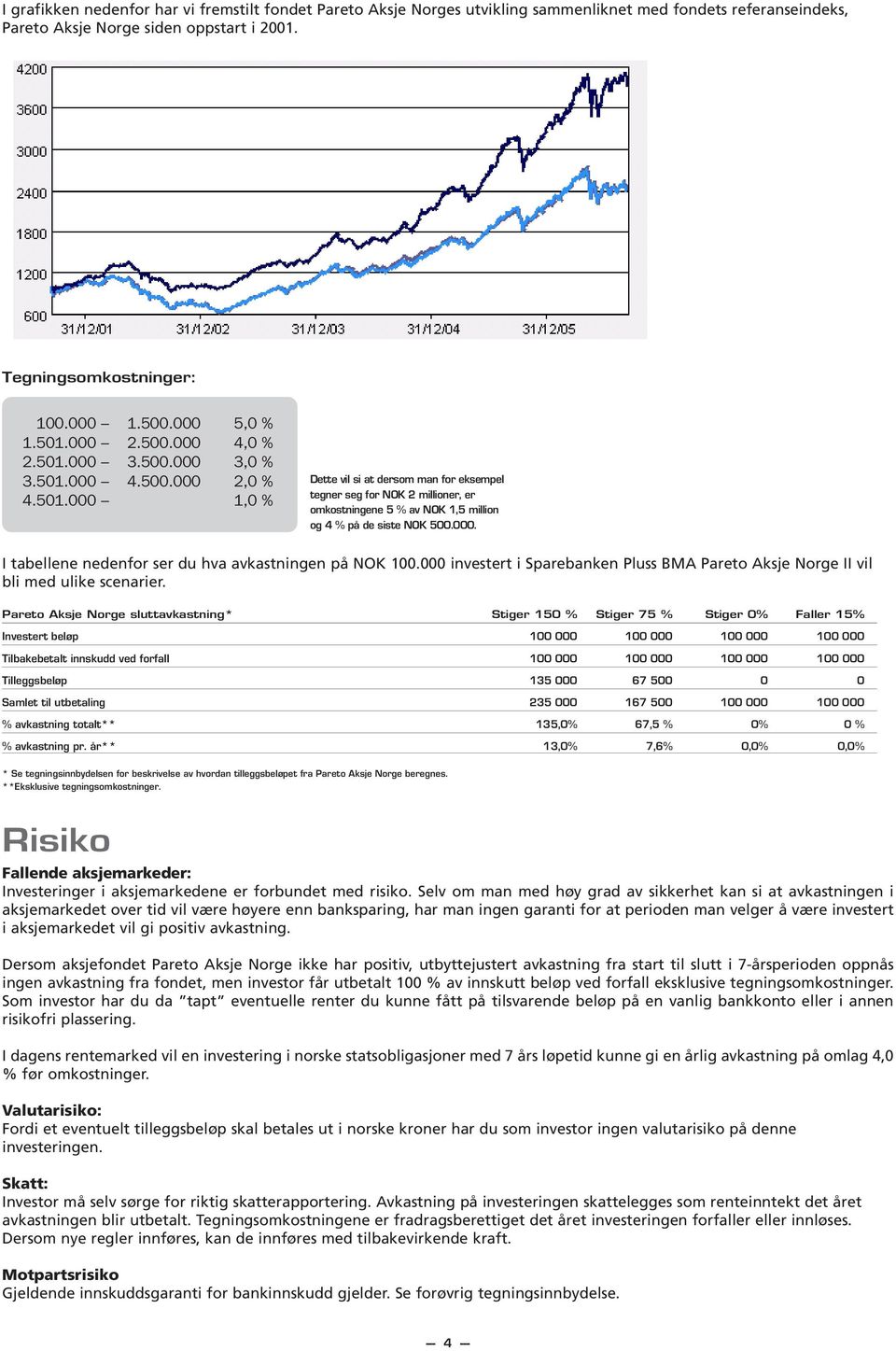 000. I tabellene nedenfor ser du hva avkastningen på NOK 100.000 investert i Sparebanken Pluss BMA Pareto Aksje Norge II vil bli med ulike scenarier.