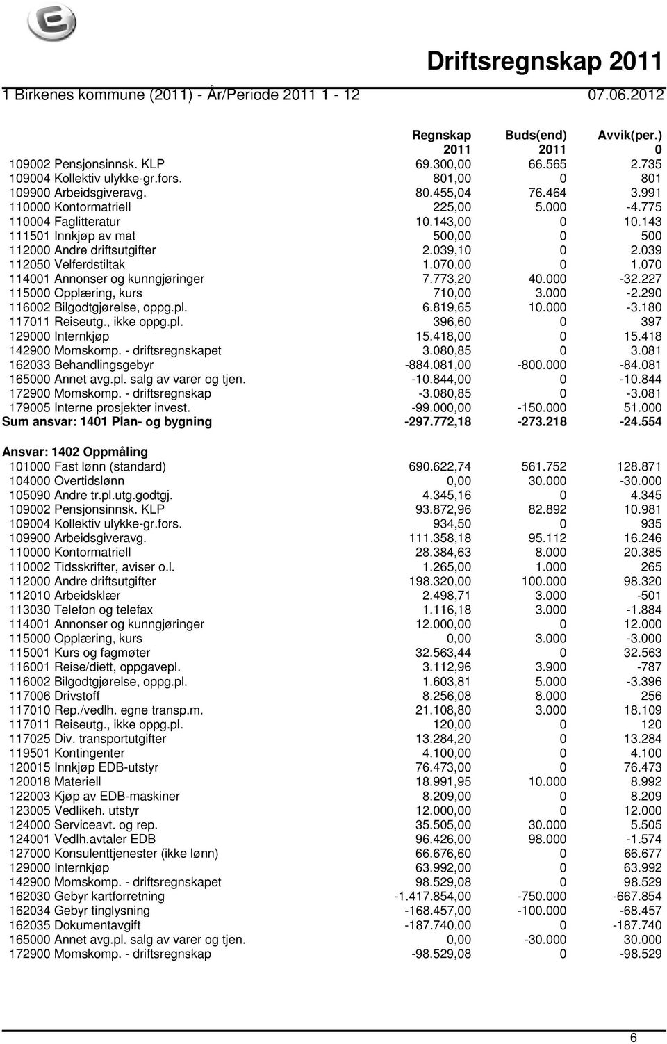 773,20 40.000-32.227 115000 Opplæring, kurs 710,00 3.000-2.290 116002 Bilgodtgjørelse, oppg.pl. 6.819,65 10.000-3.180 117011 Reiseutg., ikke oppg.pl. 396,60 0 397 129000 Internkjøp 15.418,00 0 15.