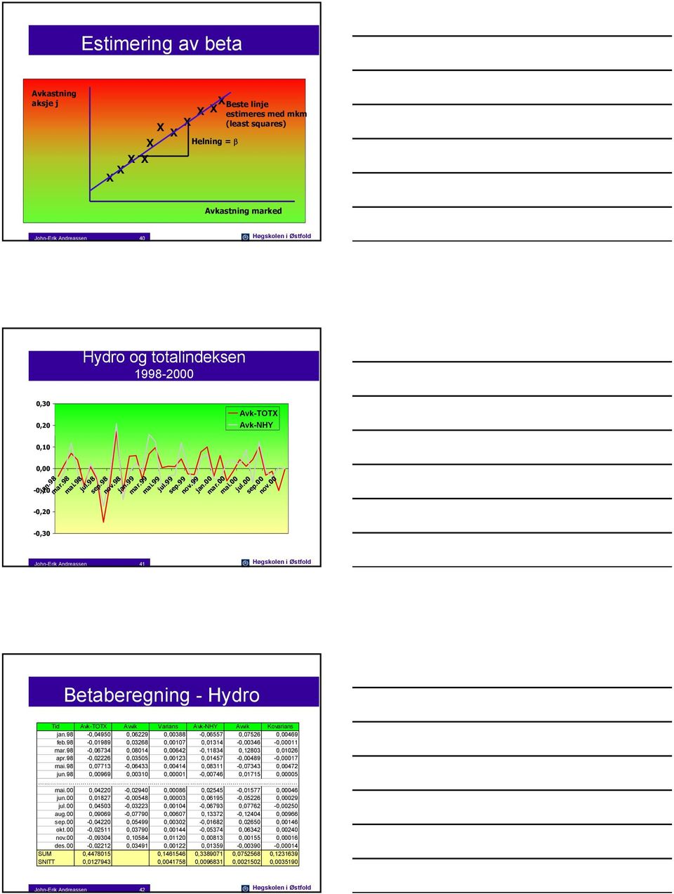 00 John-Erk Andreassen 41 Høgskolen Østfold Betaberegnng - Hydro Td Avk-TOT Avvk Varans Avk-NHY Avvk Kovarans jan.98-0,04950 0,06229 0,00388-0,06557 0,07526 0,00469 feb.