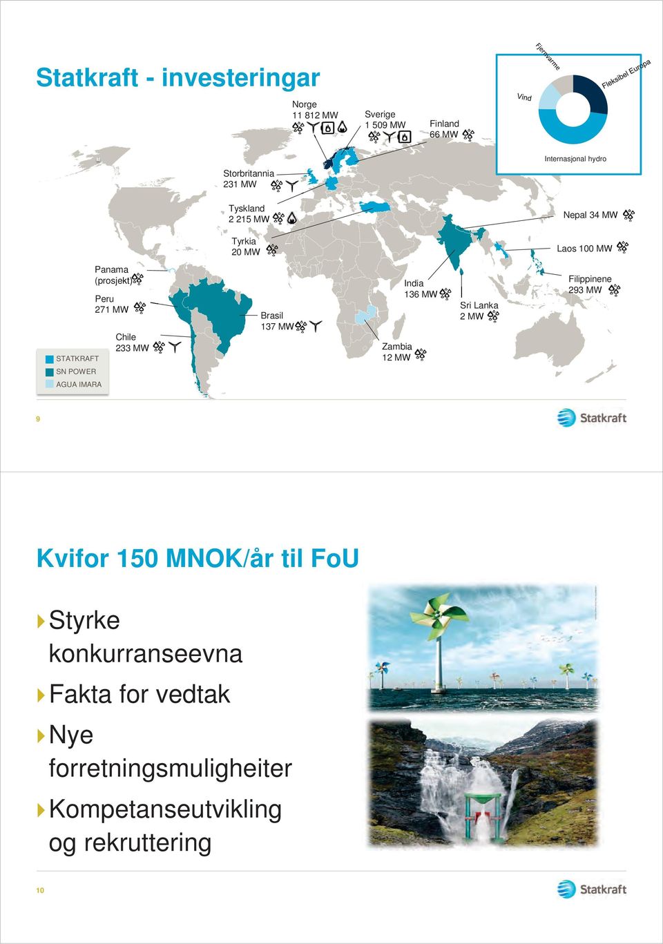 Brasil 137 MW India 136 MW Zambia 12 MW Sri Lanka 2 MW Filippinene 293 MW SN POWER AGUA IMARA 9 Kvifor 150