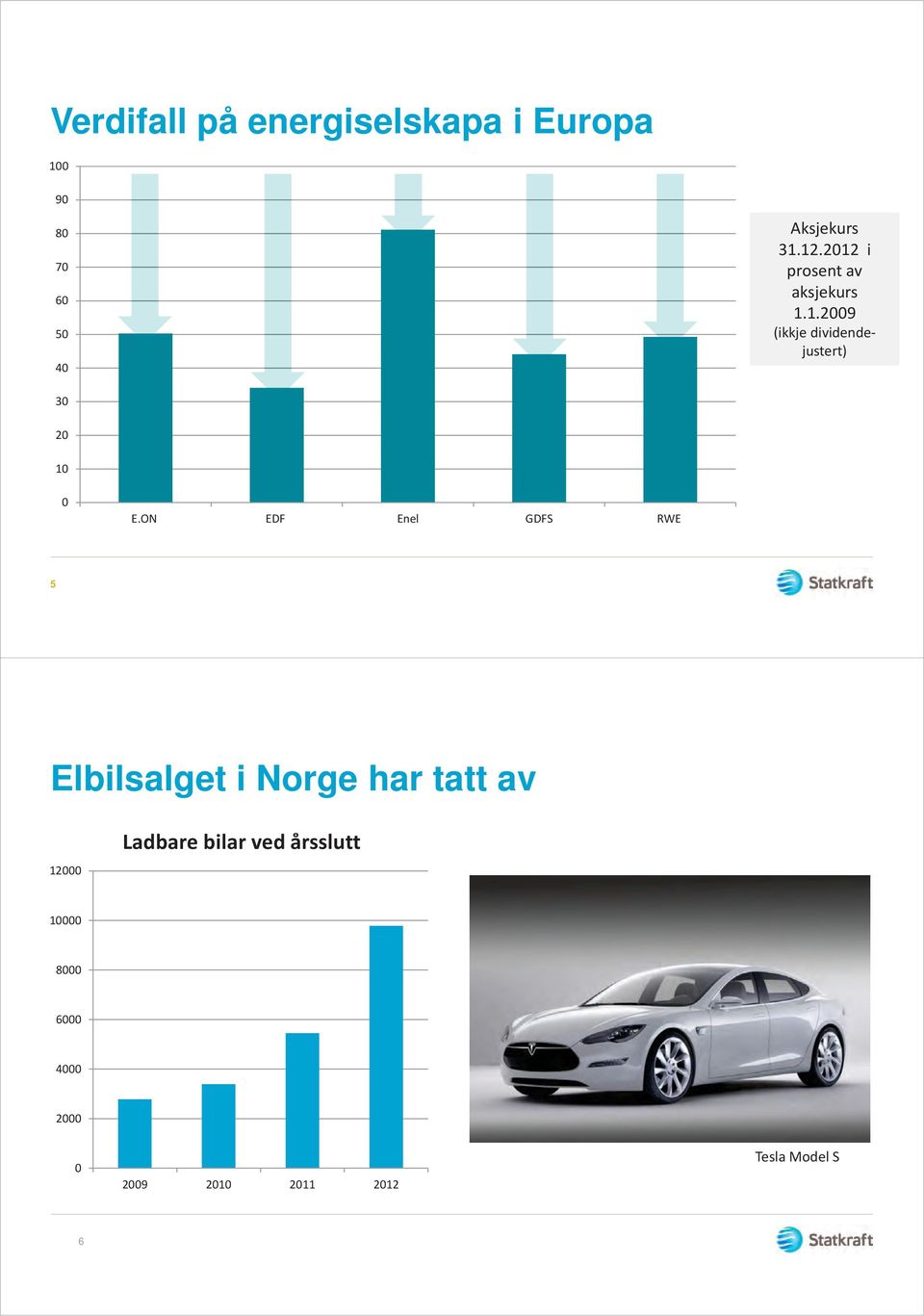 ON EDF Enel GDFS RWE 5 Elbilsalget i Norge har tatt av 12000 Ladbare bilar