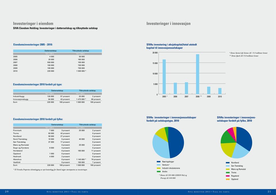 000 kr 2005 4 000 50 000 2006 20 000 160 000 2007 550 000 105 000 2008 100 000 700 000 2009 100 000 700 000 2010 220 000 1 500 000 * SIVAs investering i aksjekapital/total utstedt kapital til
