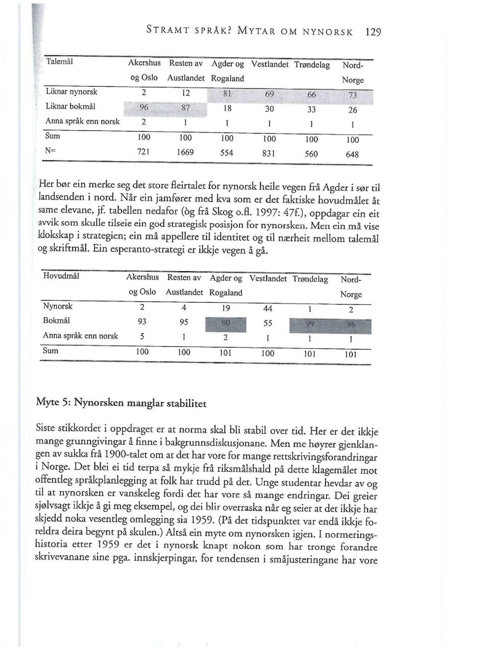 store fleirtalet for nynorsk heile vegen frå Agder i sør til landsenden i nord. Når ein jamfører med kva som er det faktiske hovudmålet åt same elevane, jf. tabellen nedafor (6g frå Skog o.fl. 1997: 47 ), oppdagar ein eit avvik som skulle tilseie ein god strategisk posisjon for nynorsken.