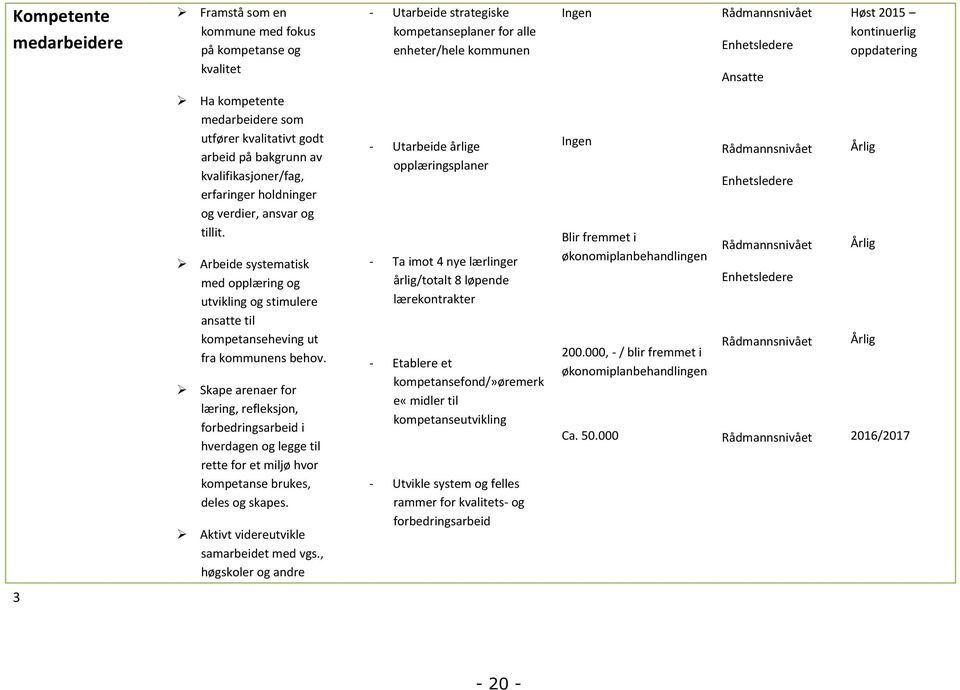 Arbeide systematisk med opplæring og utvikling og stimulere ansatte til kompetanseheving ut fra kommunens behov.