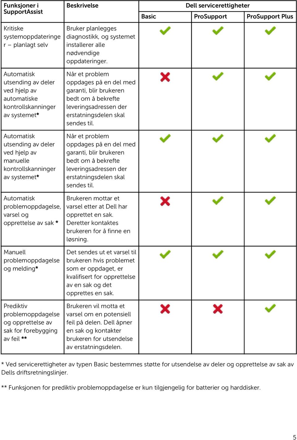 Når et problem oppdages på en del med garanti, blir brukeren bedt om å bekrefte leveringsadressen der erstatningsdelen skal sendes til.