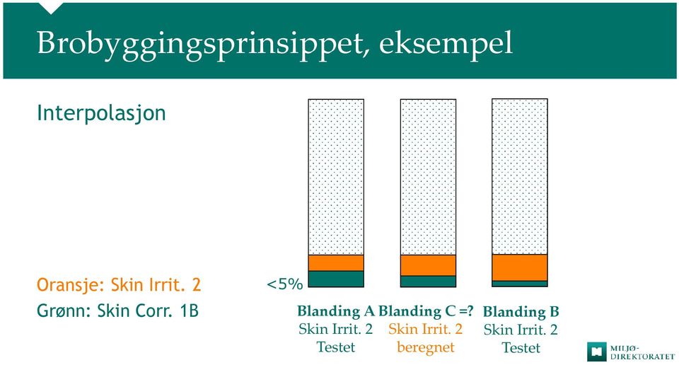 1B <5% Blanding A Skin Irrit.