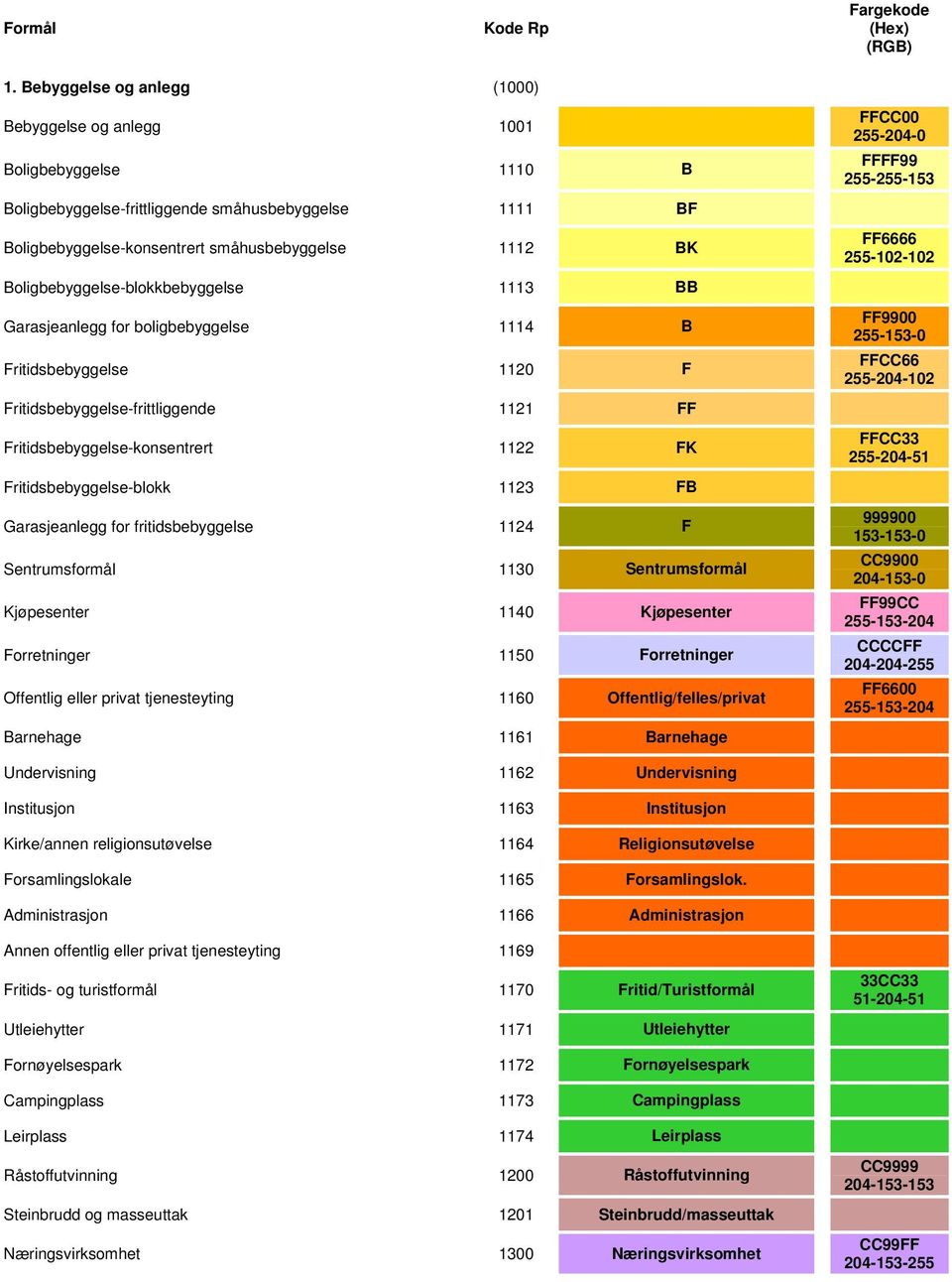 småhusbebyggelse 1112 BK FF6666 255-102-102 Boligbebyggelse-blokkbebyggelse 1113 BB Garasjeanlegg for boligbebyggelse 1114 B FF9900 255-153-0 Fritidsbebyggelse 1120 F FFCC66 255-204-102