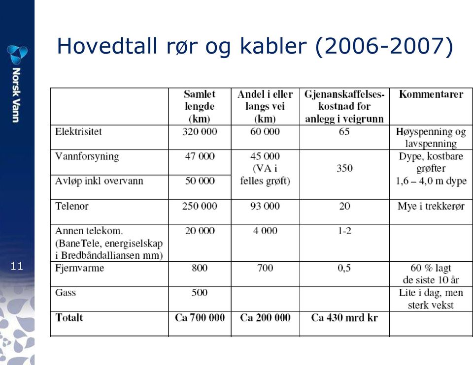 rør og