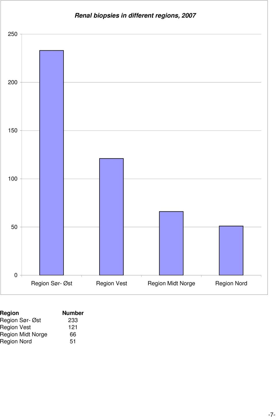 Region Nord Region Number Region Sør- Øst 233