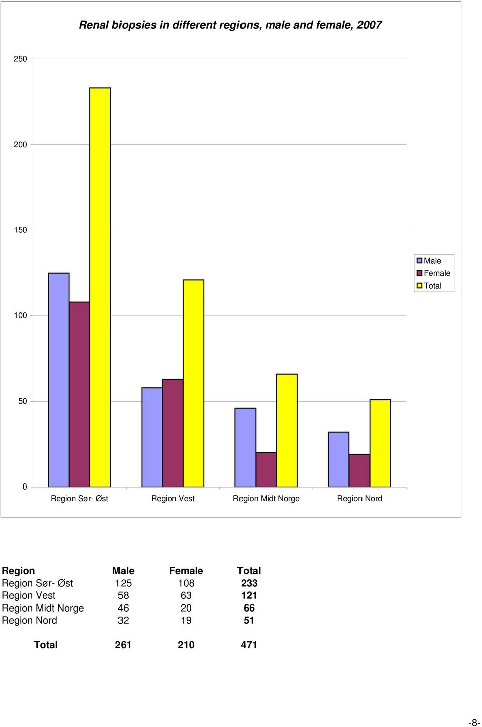 Nord Region Male Female Total Region Sør- Øst 125 18 233 Region Vest 58