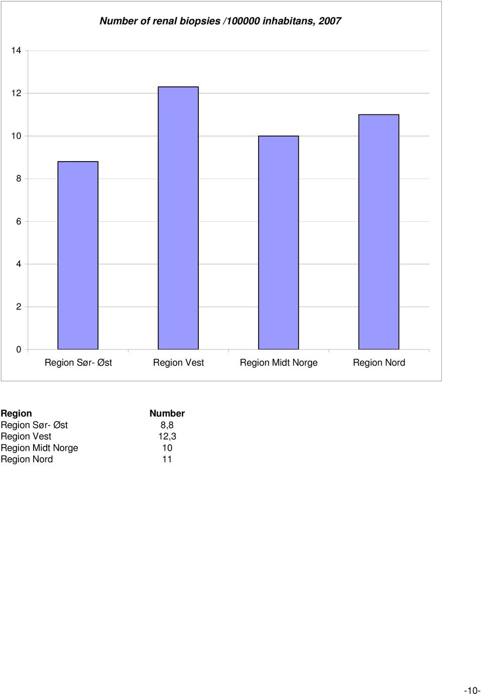 Norge Region Nord Region Number Region Sør- Øst 8,8