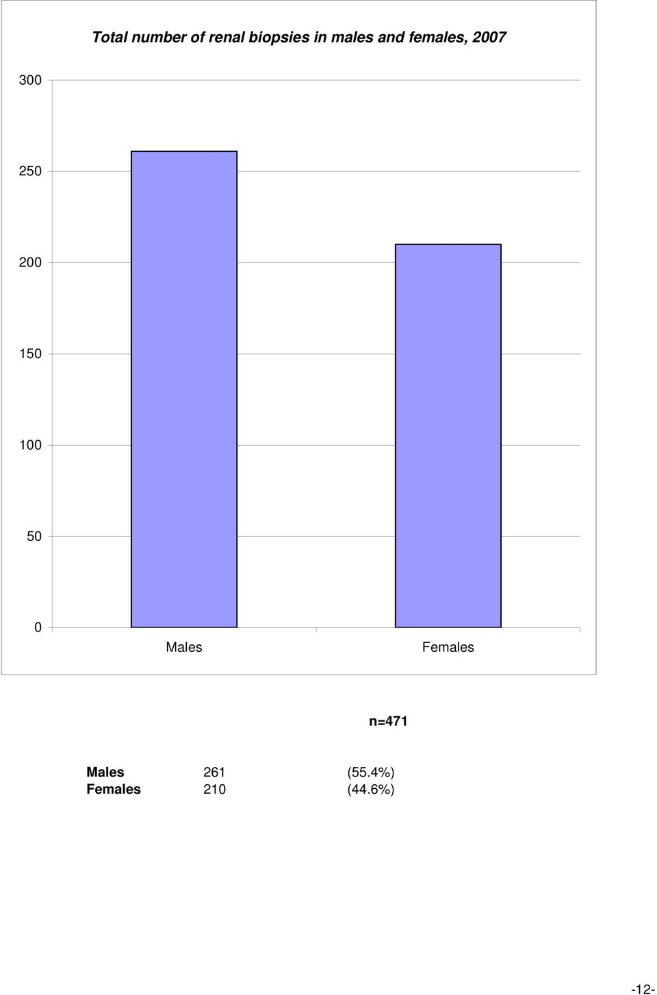 15 1 5 Males Females n=471 Males