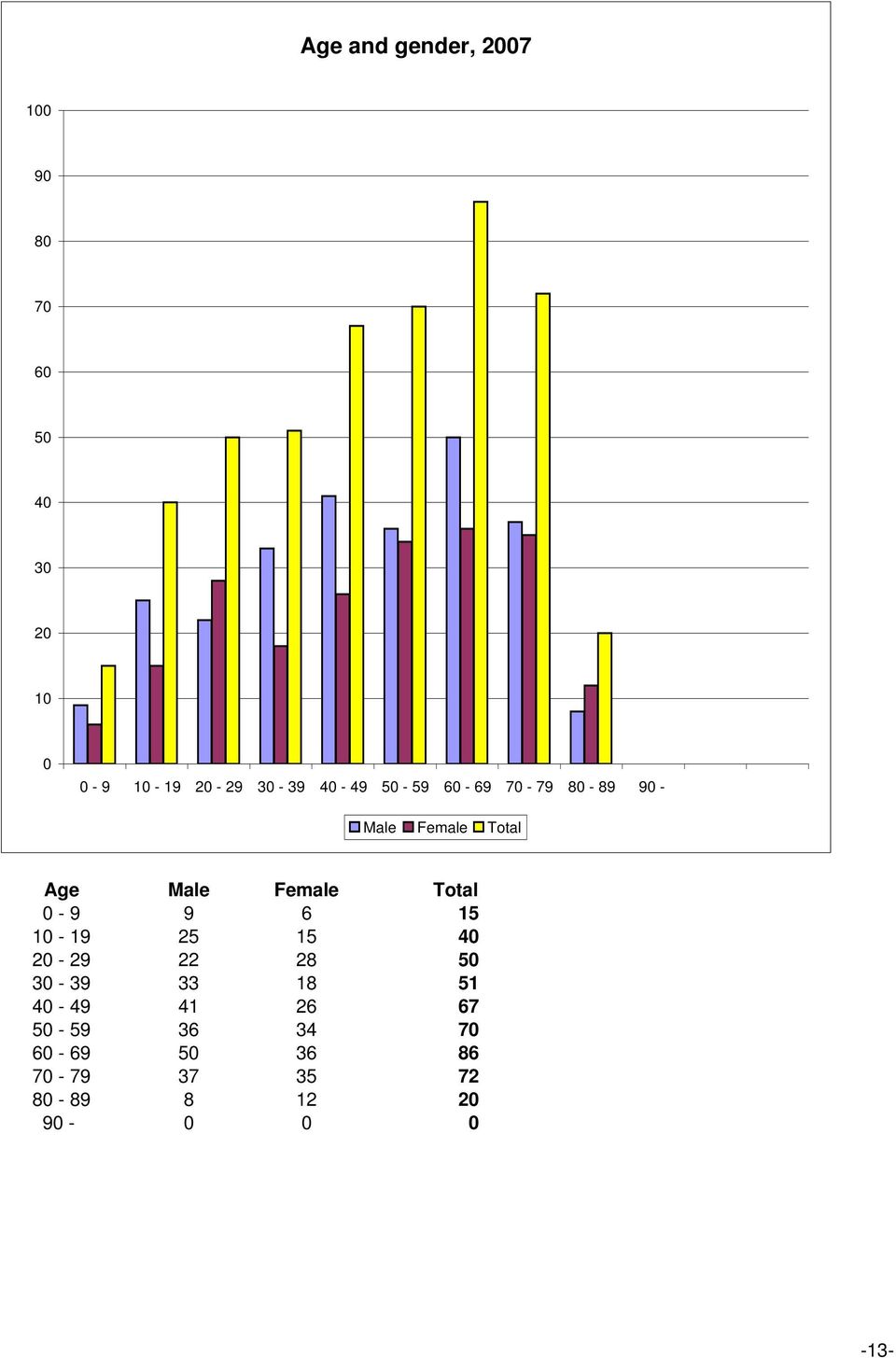 Total - 9 9 6 15 1-19 25 15 4 2-29 22 28 5 3-39 33 18 51 4-49