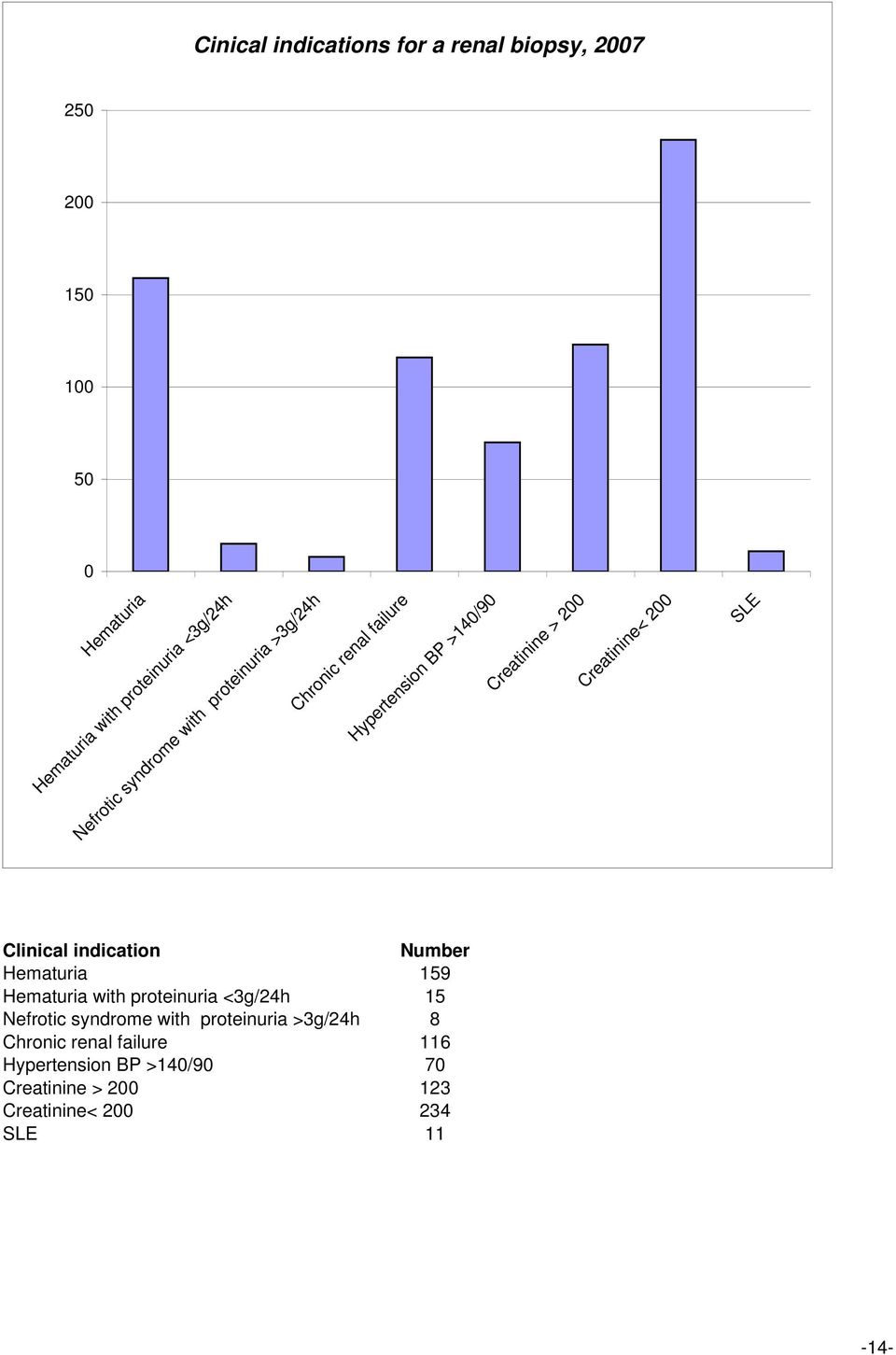 Clinical indication Number Hematuria 159 Hematuria with proteinuria <3g/24h 15 Nefrotic syndrome with