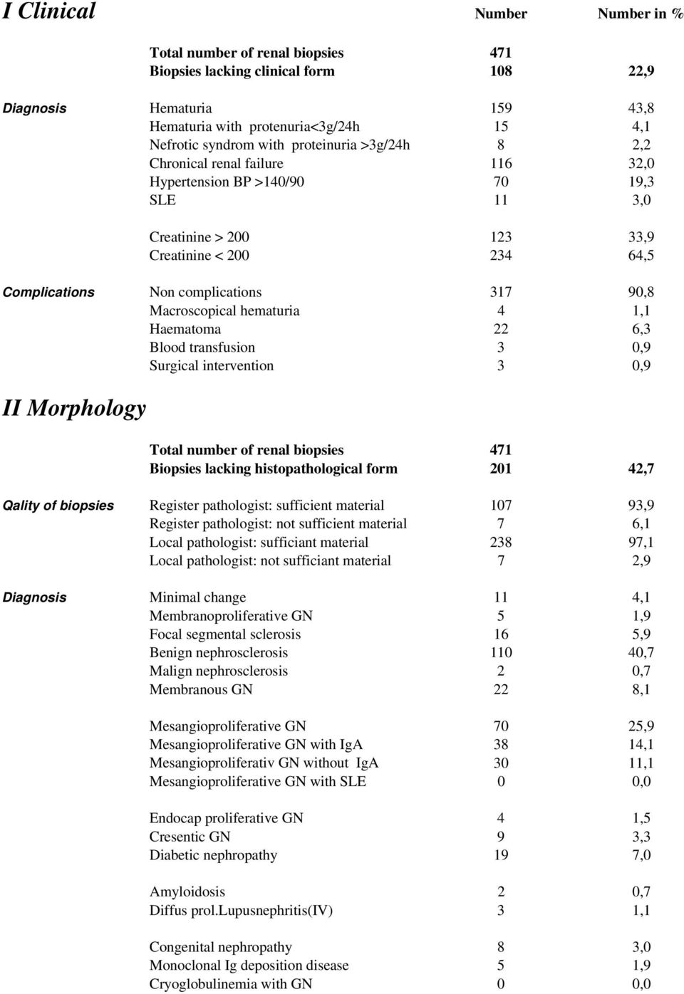 hematuria 4 1,1 Haematoma 22 6,3 Blood transfusion 3,9 Surgical intervention 3,9 II Morphology Total number of renal biopsies 471 Biopsies lacking histopathological form 21 42,7 Qality of biopsies