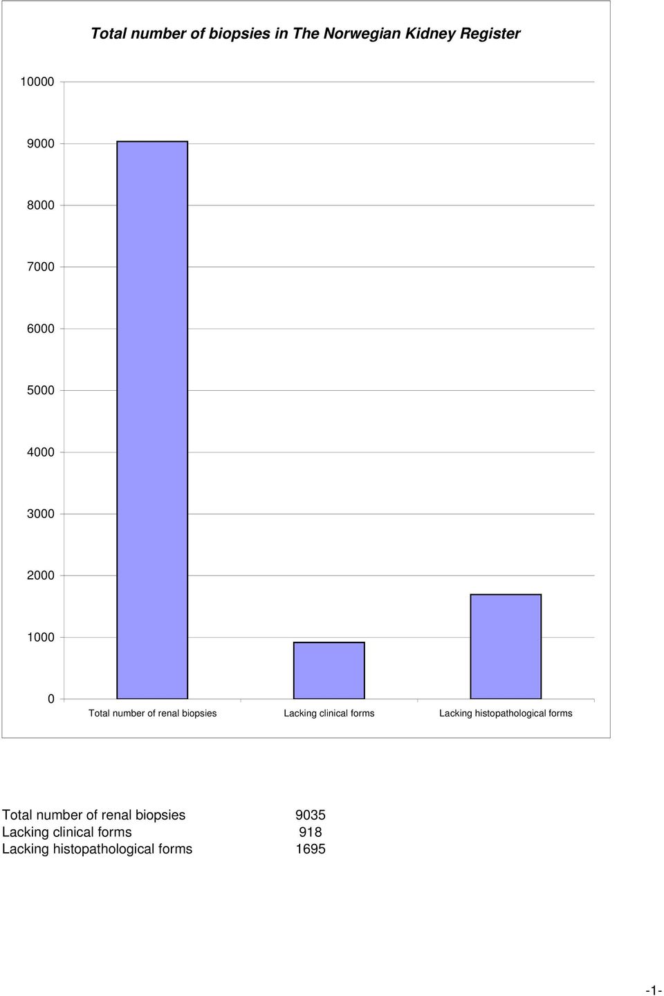 Lacking histopathological forms Total number of renal biopsies 935