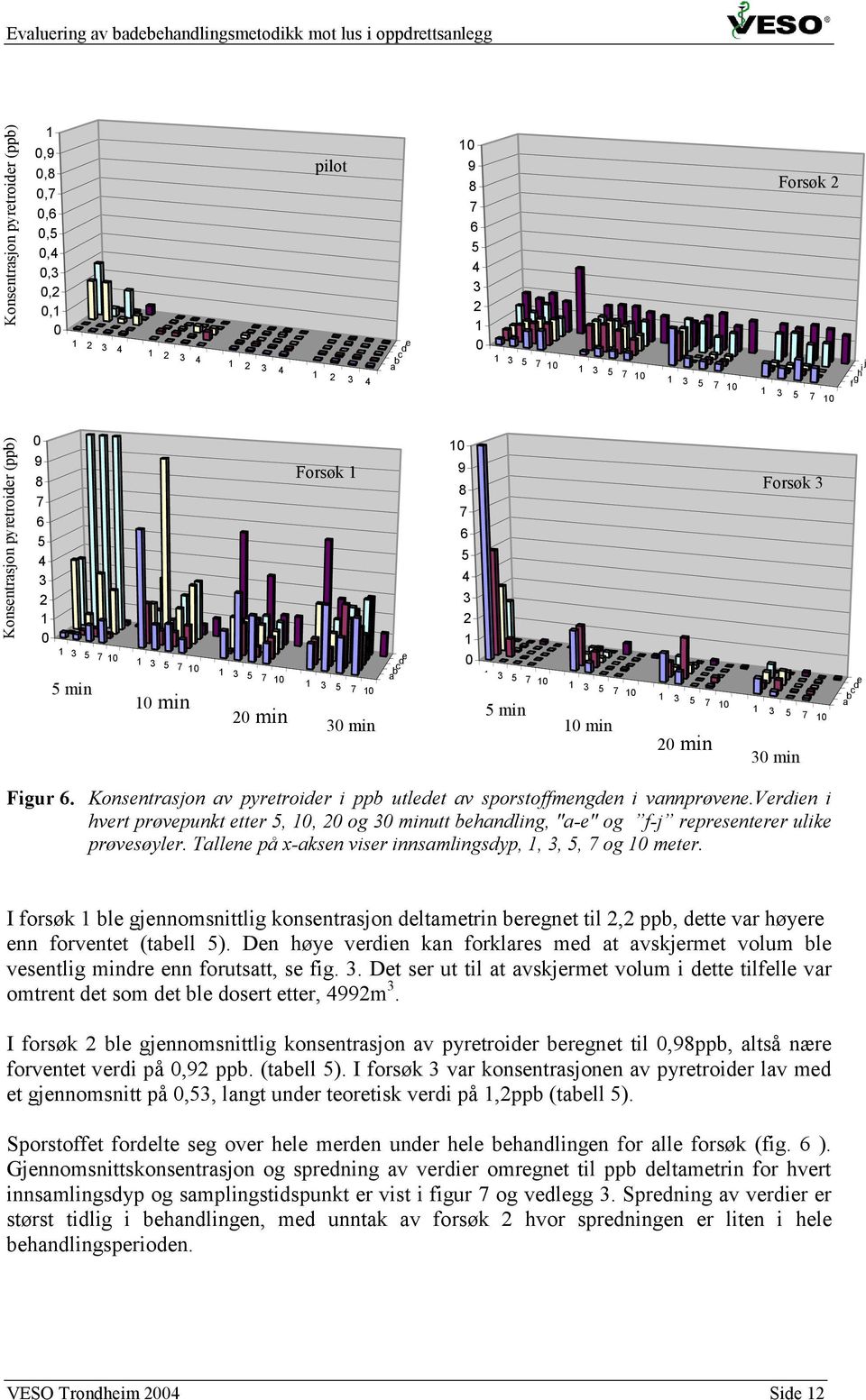 Konsentrasjon av pyretroider i ppb utledet av sporstoffmengden i vannprøvene.verdien i hvert prøvepunkt etter, 1, 2 og 3 minutt behandling, "a-e" og f-j representerer ulike prøvesøyler.