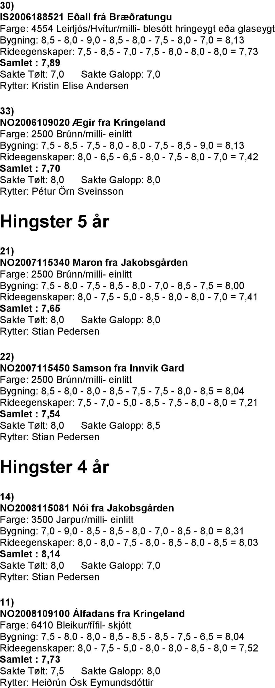 Sakte Galopp: 8,0 Rytter: Pétur Örn Sveinsson Hingster 5 år 21) NO2007115340 Maron fra Jakobsgården Bygning: 7,5-8,0-7,5-8,5-8,0-7,0-8,5-7,5 = 8,00 8,0-7,5-5,0-8,5-8,0-8,0-7,0 = 7,41 7,65 Sakte Tølt: