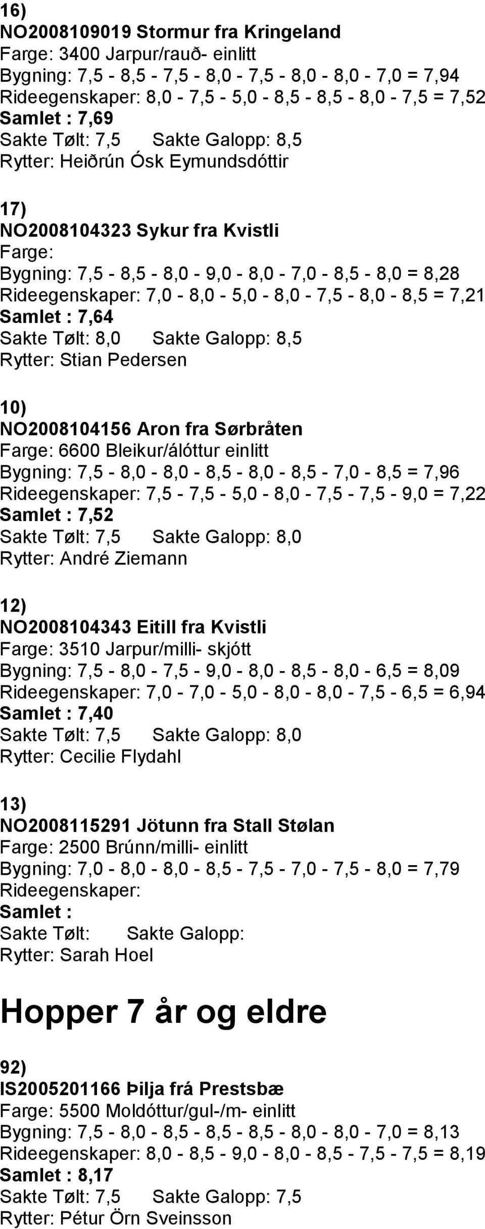 10) NO2008104156 Aron fra Sørbråten Farge: 6600 Bleikur/álóttur einlitt Bygning: 7,5-8,0-8,0-8,5-8,0-8,5-7,0-8,5 = 7,96 7,5-7,5-5,0-8,0-7,5-7,5-9,0 = 7,22 7,52 Rytter: André Ziemann 12) NO2008104343