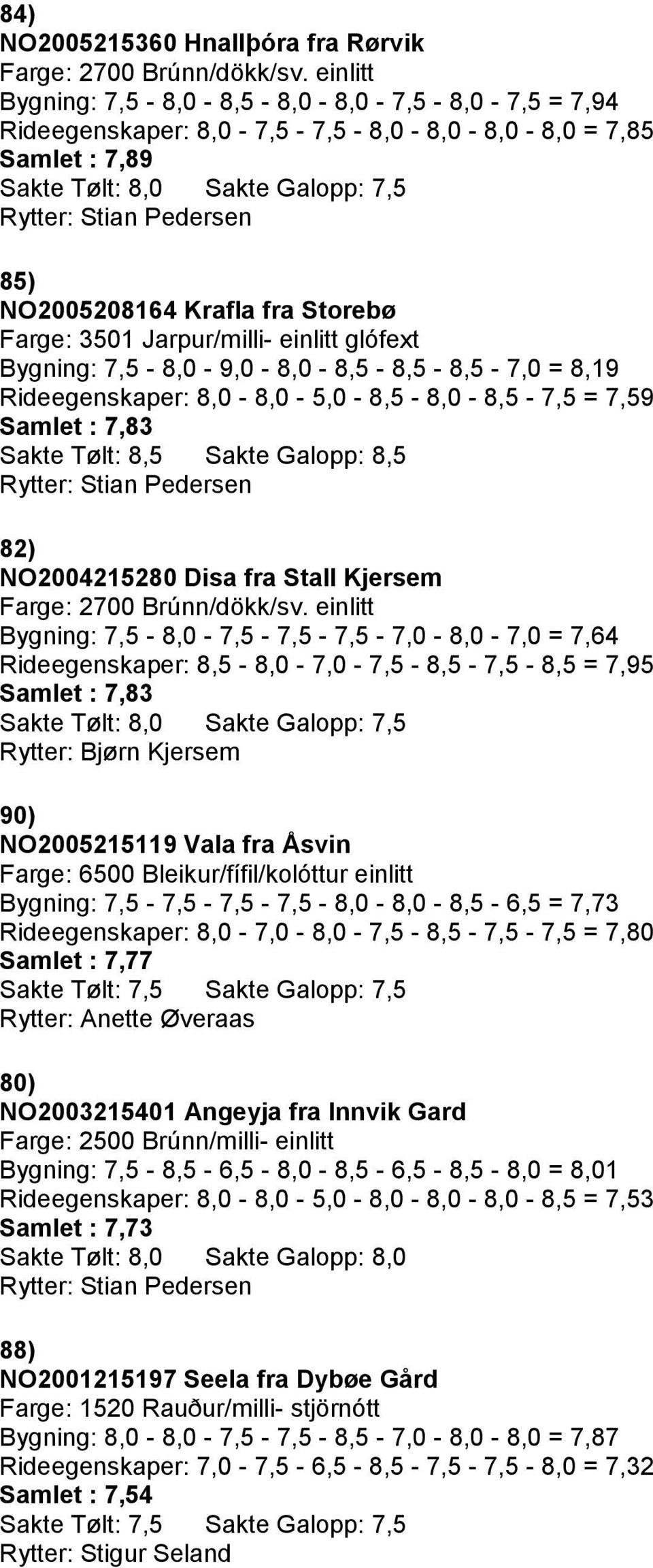 Kjersem Bygning: 7,5-8,0-7,5-7,5-7,5-7,0-8,0-7,0 = 7,64 8,5-8,0-7,0-7,5-8,5-7,5-8,5 = 7,95 7,83 Sakte Tølt: 8,0 Sakte Galopp: 7,5 Rytter: Bjørn Kjersem 90) NO2005215119 Vala fra Åsvin Farge: 6500