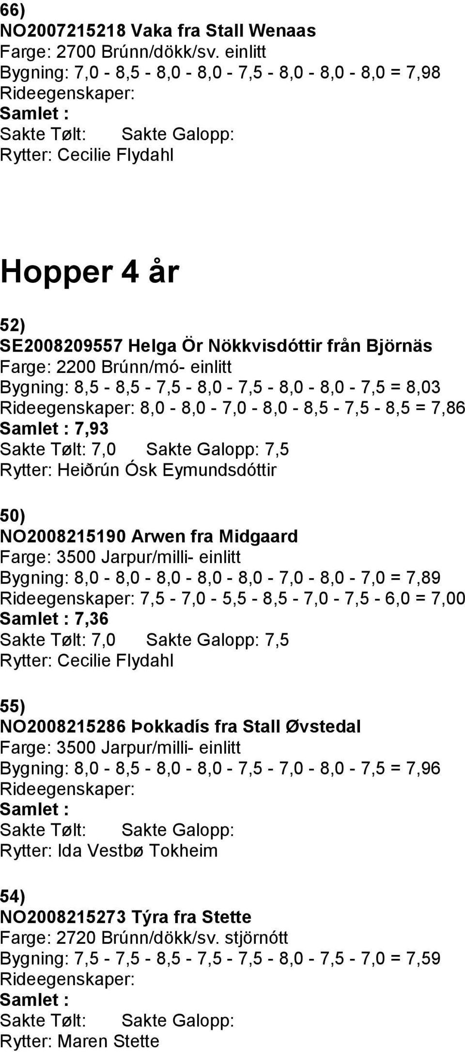 Midgaard Bygning: 8,0-8,0-8,0-8,0-8,0-7,0-8,0-7,0 = 7,89 7,5-7,0-5,5-8,5-7,0-7,5-6,0 = 7,00 7,36 Sakte Tølt: 7,0 Sakte Galopp: 7,5 55) NO2008215286 Þokkadís fra Stall Øvstedal Bygning: