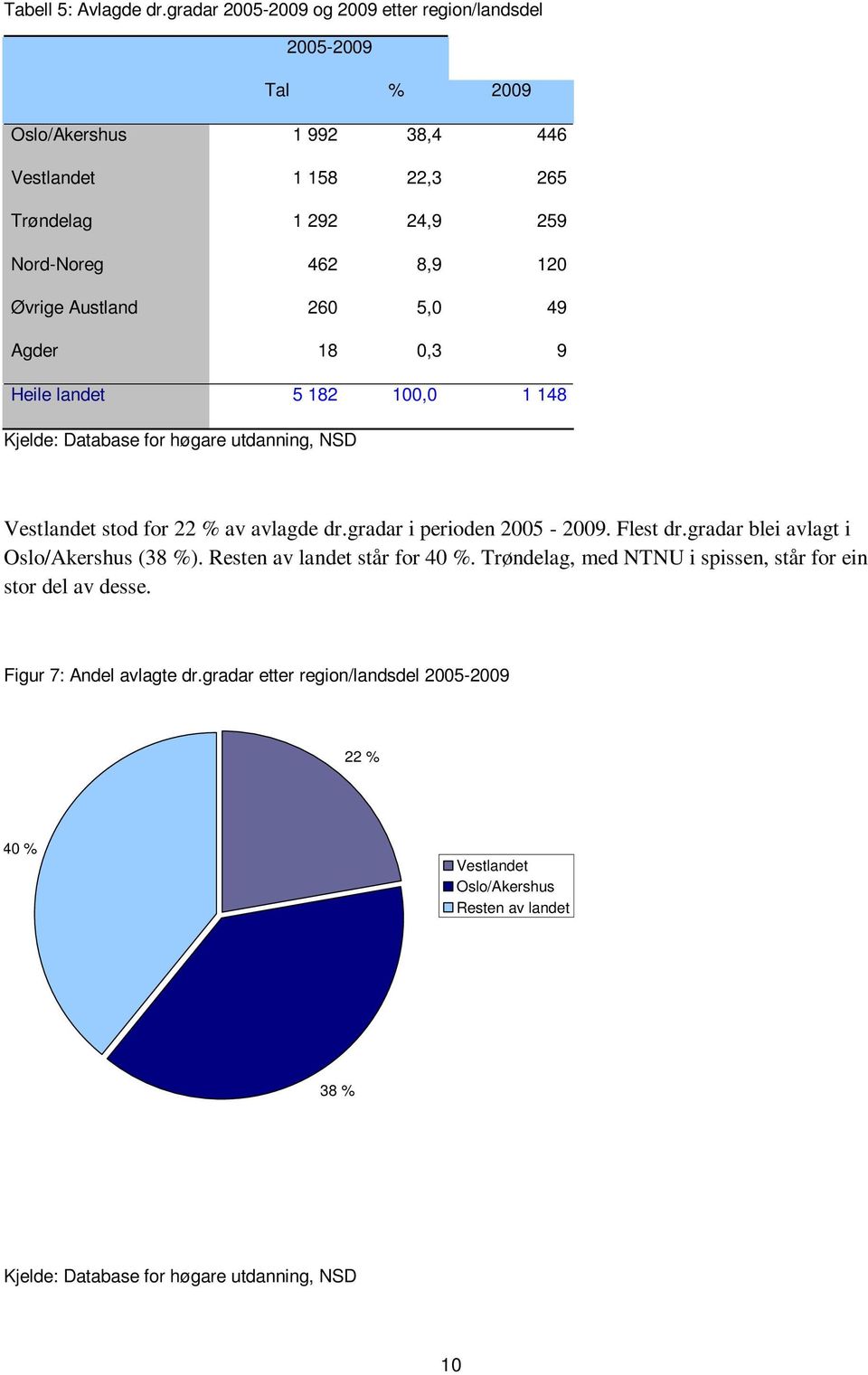 Øvrige Austland 260 5,0 49 Agder 18 0,3 9 Heile landet 5 182 100,0 1 148 Kjelde: Database for høgare utdanning, NSD Vestlandet stod for 22 % av avlagde dr.