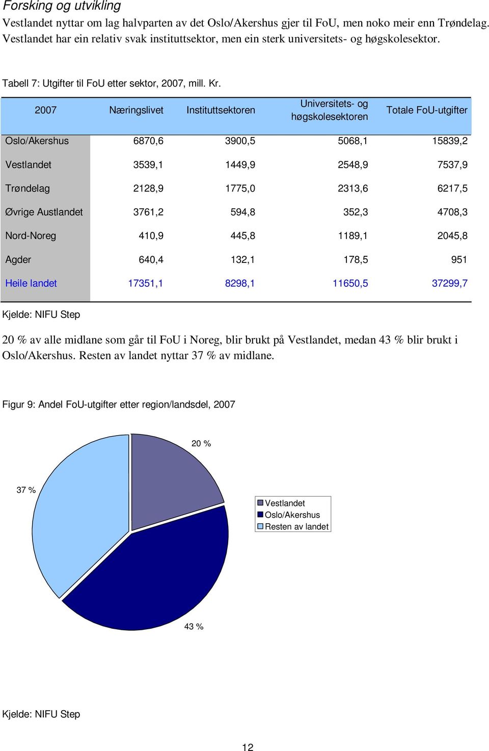 2007 Næringslivet Instituttsektoren Universitets- og høgskolesektoren Totale FoU-utgifter Oslo/Akershus 6870,6 3900,5 5068,1 15839,2 Vestlandet 3539,1 1449,9 2548,9 7537,9 Trøndelag 2128,9 1775,0