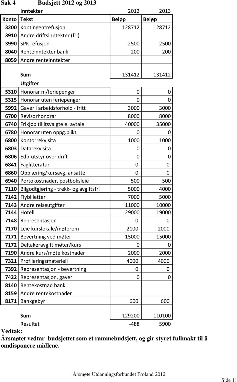 6740 Frikjøp tillitsvalgte e. avtale 40000 35000 6780 Honorar uten oppg.