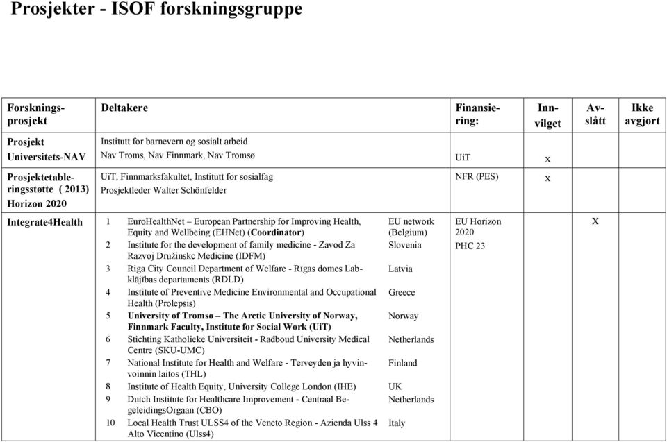 (Coordinator) EU network (Belgium) 2 Institute for the development of family medicine - Zavod Za Slovenia Razvoj Družinskc Medicine (IDFM) 3 Riga City Council Department of Welfare - Rīgas domes