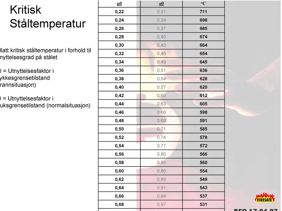 0,51 0,54 0,57 636 628 620 = Utnyttelsesfaktor i ksgrensetilstand (normalsituasjon) 0,42 0,44 0,46 0,60 0,63 0,66 612 605 598 0,48 0,69