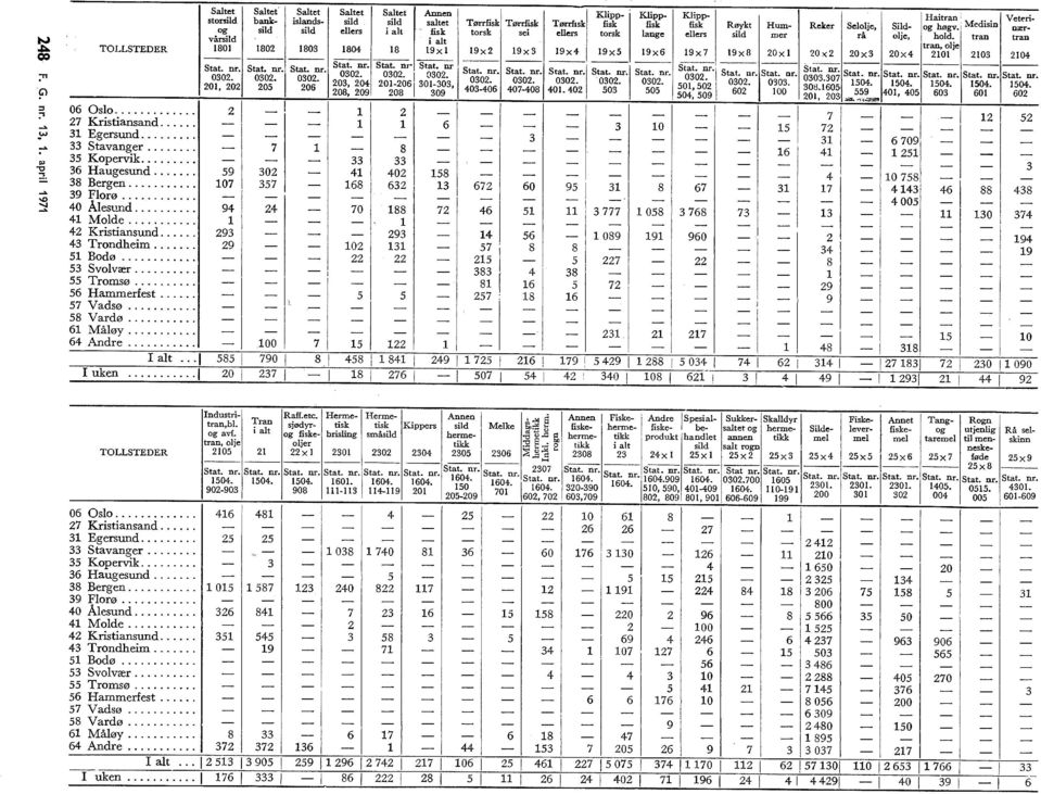 .. Satet storsid og vårsid 1801 Satet banksid 1802 Satet isandssid 1803 Satet sid eers 1804 Satet sid i at 18 Annen satet fisk i at 19x ~~~Stat. nr. Stat. nr J Stat. nr i Stat. nr. Stat. nr. Stat. nr. Stat. nr. 0302.