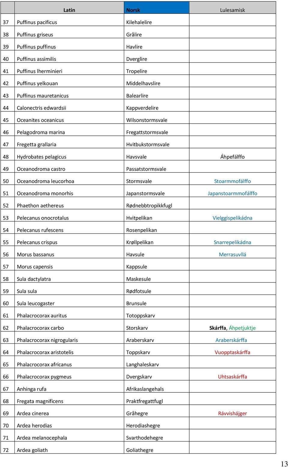 grallaria Hvitbukstormsvale 48 Hydrobates pelagicus Havsvale Áhpefálffo 49 Oceanodroma castro Passatstormsvale 50 Oceanodroma leucorhoa Stormsvale Stoarmmofálffo 51 Oceanodroma monorhis