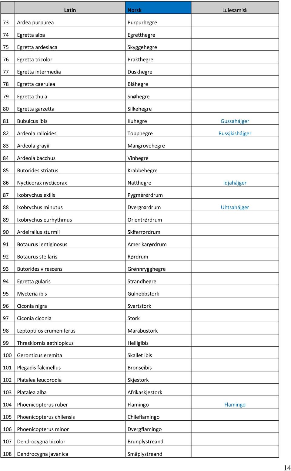 Vinhegre 85 Butorides striatus Krabbehegre 86 Nycticorax nycticorax Natthegre Idjahájger 87 Ixobrychus exilis Pygmérørdrum 88 Ixobrychus minutus Dvergrørdrum Uhtsahájger 89 Ixobrychus eurhythmus