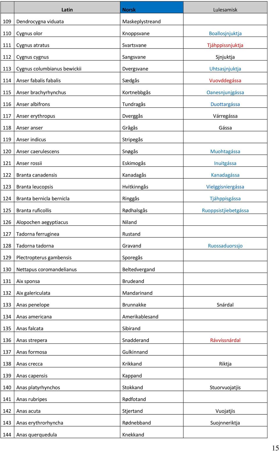 Anser erythropus Dverggås Várregássa 118 Anser anser Grågås Gássa 119 Anser indicus Stripegås 120 Anser caerulescens Snøgås Muohtagássa 121 Anser rossii Eskimogås Inuitgássa 122 Branta canadensis