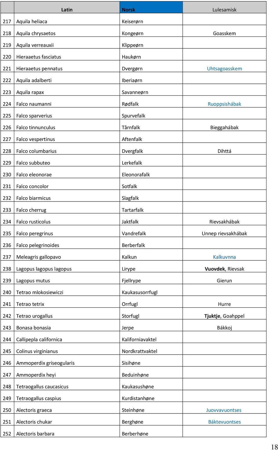 vespertinus Aftenfalk 228 Falco columbarius Dvergfalk Dihttá 229 Falco subbuteo Lerkefalk 230 Falco eleonorae Eleonorafalk 231 Falco concolor Sotfalk 232 Falco biarmicus Slagfalk 233 Falco cherrug