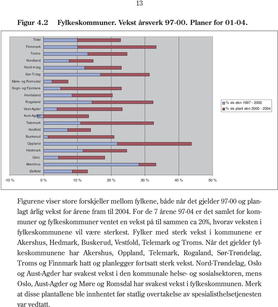 % 10 % 20 % 30 % 40 % 50 % Figurene viser store forskjeller mellom fylkene, både når det gjelder 97-00 og planlagt årlig vekst for årene fram til 2004.