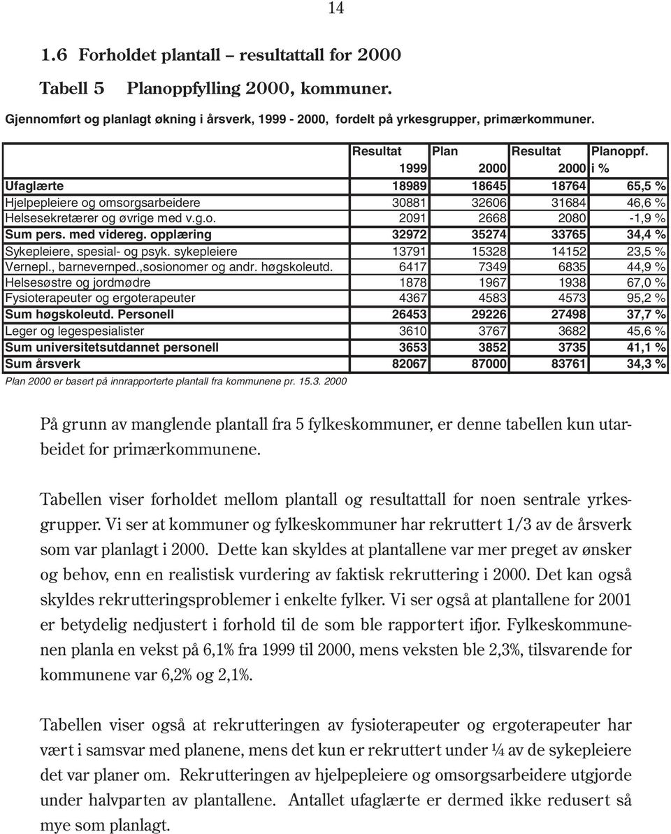 med videreg. opplæring 32972 35274 33765 34,4 % Sykepleiere, spesial- og psyk. sykepleiere 13791 15328 14152 23,5 % Vernepl., barnevernped.,sosionomer og andr. høgskoleutd.