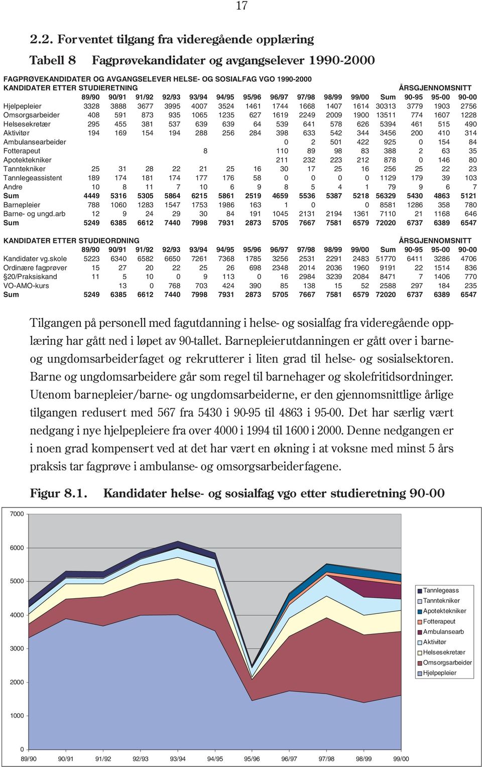 1903 2756 Omsorgsarbeider 408 591 873 935 1065 1235 627 1619 2249 2009 1900 13511 774 1607 1228 Helsesekretær 295 455 381 537 639 639 64 539 641 578 626 5394 461 515 490 Aktivitør 194 169 154 194 288