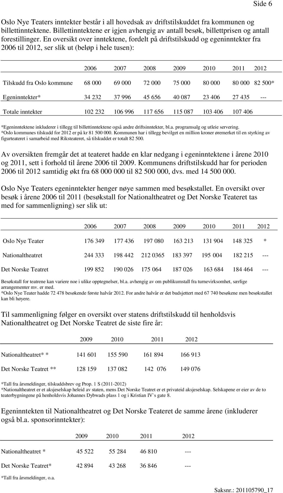 En oversikt over inntektene, fordelt på driftstilskudd og egeninntekter fra 2006 til 2012, ser slik ut (beløp i hele tusen): 2006 2007 2008 2009 2010 2011 2012 Tilskudd fra Oslo kommune 68 000 69 000