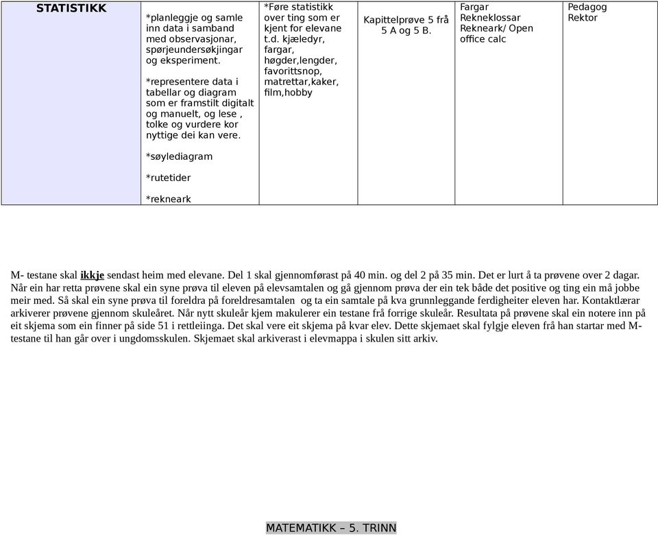 Fargar Rekneklossar Rekneark/ Open office calc *søylediagram *rutetider *rekneark M- testane skal ikkje sendast heim med elevane. Del 1 skal gjennomførast på 40 min. og del 2 på 35 min.