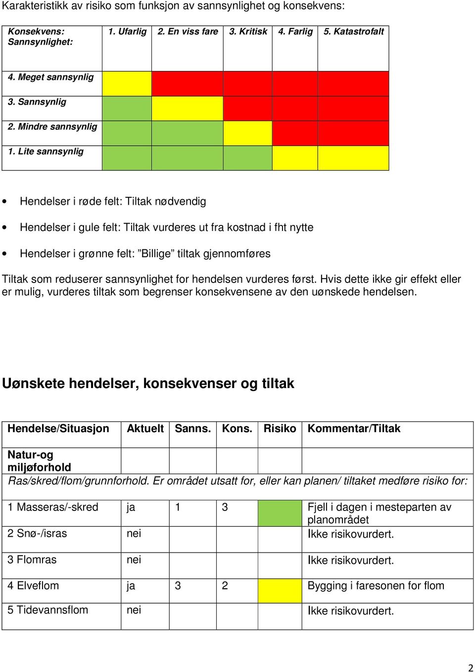 Lite sannsynlig Hendelser i røde felt: Tiltak nødvendig Hendelser i gule felt: Tiltak vurderes ut fra kostnad i fht nytte Hendelser i grønne felt: Billige tiltak gjennomføres Tiltak som reduserer