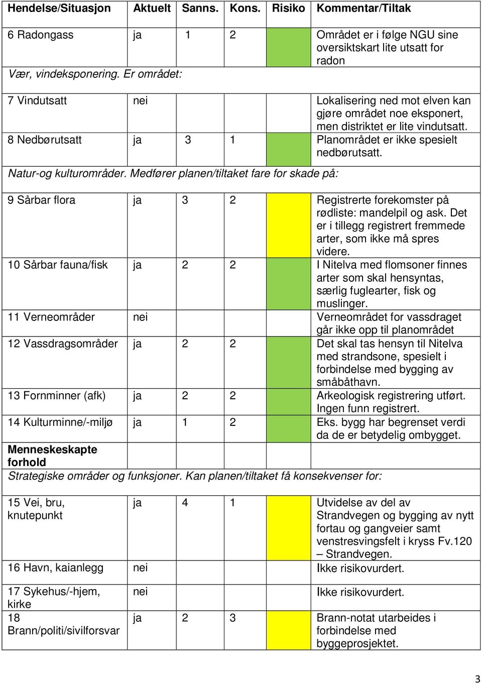 Natur-og kulturområder. Medfører planen/tiltaket fare for skade på: 9 Sårbar flora ja 3 2 Registrerte forekomster på rødliste: mandelpil og ask.