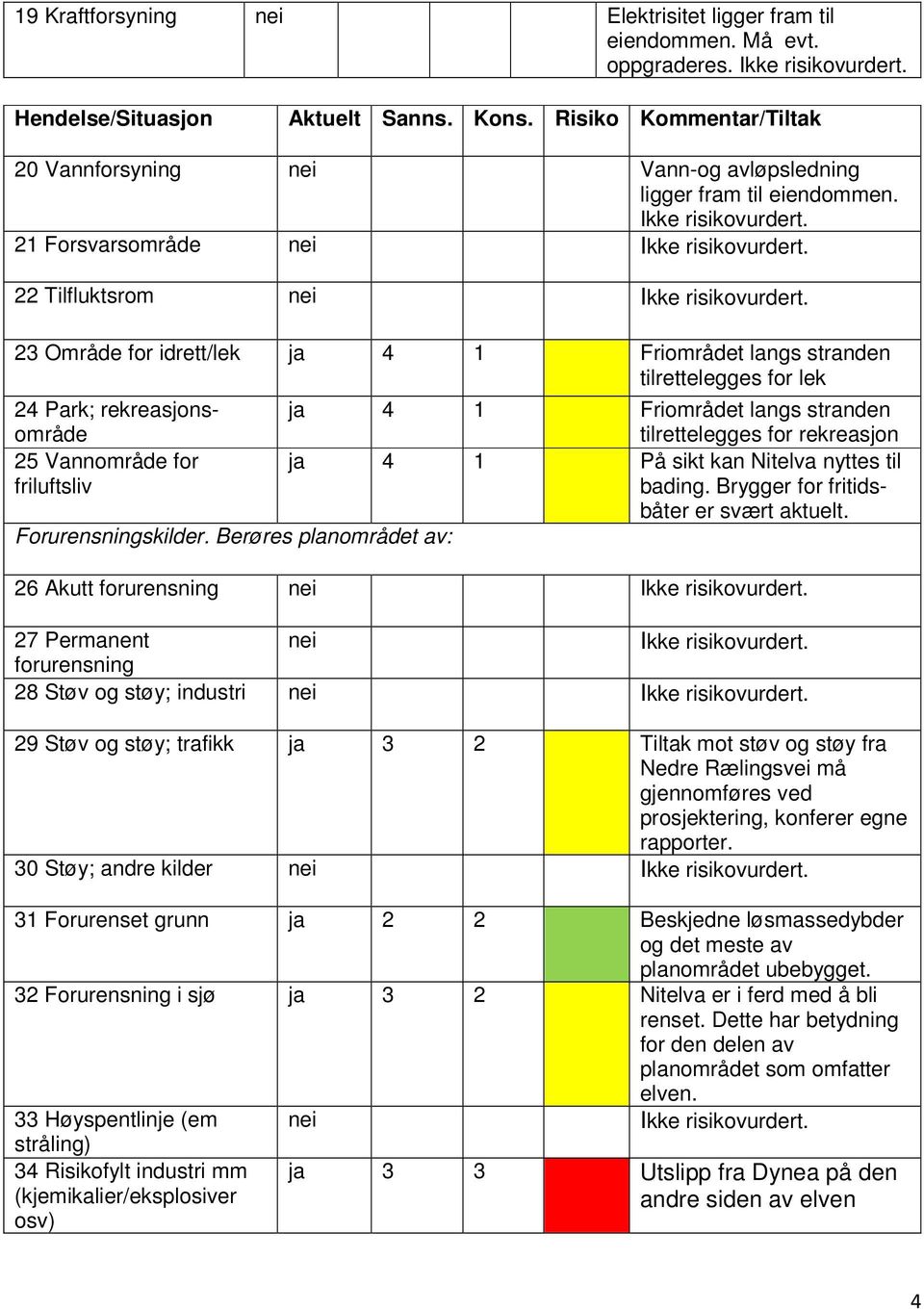 21 Forsvarsområde 22 Tilfluktsrom 23 Område for idrett/lek ja 4 1 Friområdet langs stranden tilrettelegges for lek 24 Park; rekreasjonsområde ja 4 1 Friområdet langs stranden tilrettelegges for