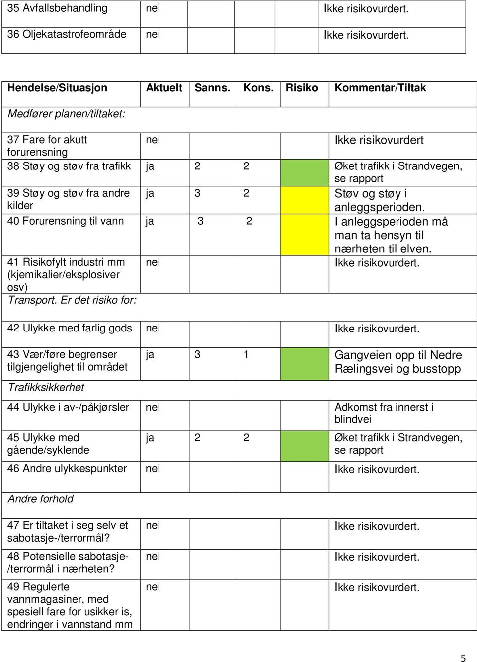 kilder ja 3 2 Støv og støy i anleggsperioden. 40 Forurensning til vann ja 3 2 I anleggsperioden må man ta hensyn til 41 Risikofylt industri mm (kjemikalier/eksplosiver osv) Transport.