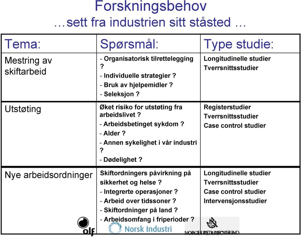 - Annen sykelighet i vår industri? - Dødelighet? Skiftordningers påvirkning på sikkerhet og helse? - Integrerte operasjoner? - Arbeid over tidssoner? - Skiftordninger på land?