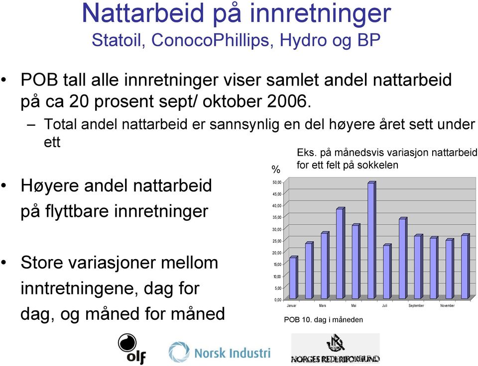 Total andel nattarbeid er sannsynlig en del høyere året sett under ett Høyere andel nattarbeid på flyttbare innretninger % 50,00 45,00