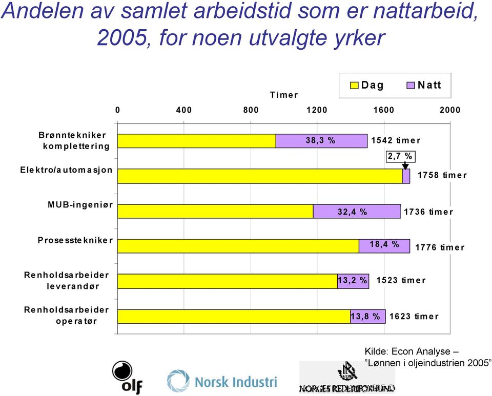 MUB-ingeniør 32,4 % 1736 timer Prosesstekniker 18,4 % 1776 timer Renholdsarbeider leverandør 13,2 %