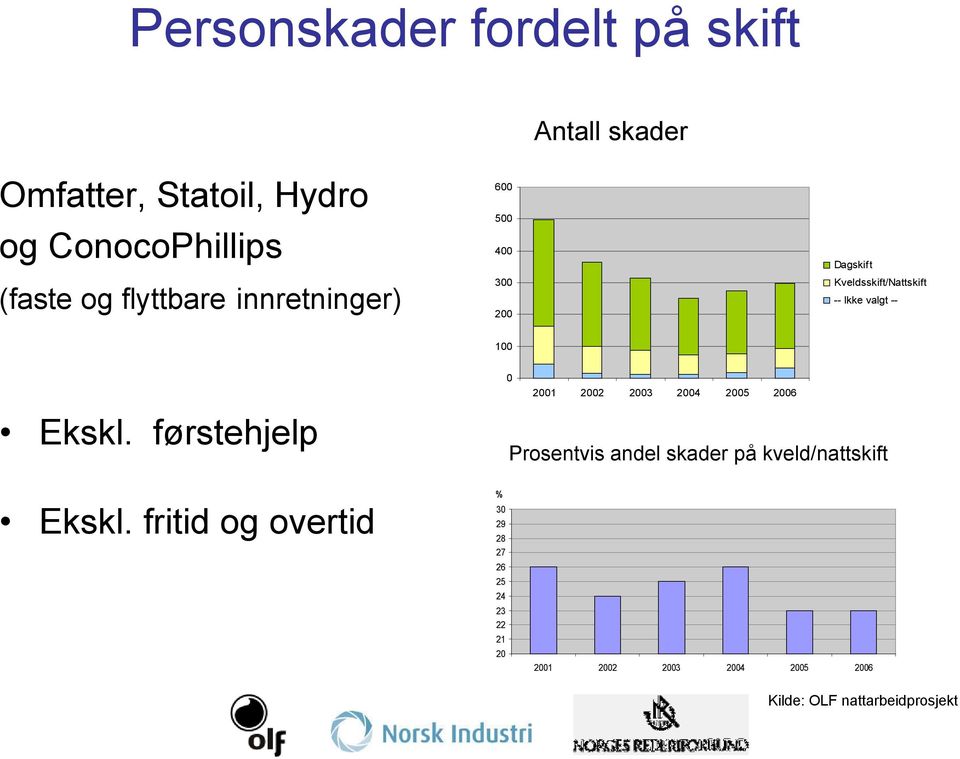 førstehjelp 0 2001 2002 2003 2004 2005 2006 Prosentvis andel skader på kveld/nattskift Ekskl.