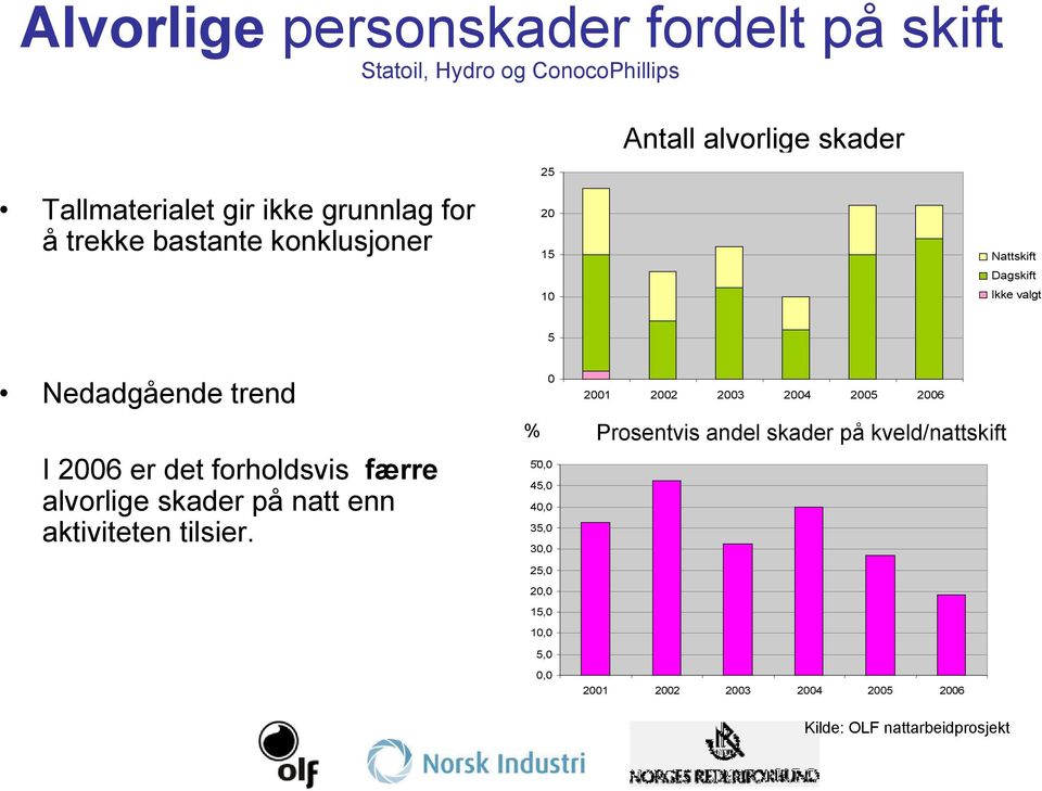 forholdsvis færre alvorlige skader på natt enn aktiviteten tilsier.